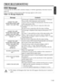 Page 191-19
ENGLISH
TROUBLESHOOTING
OSD Message
A message like the bottom table sometimes displays it with this opportunity at the time of power
source on.
Cope in accordance with the bottom table if message appears on the screen.
Table 1-8. Mssage display list.
MessageContents
CANGE THE LAMP
AFTER REPLACING LAMP,
RESET THE LAMP TIME.
*1)
Left message is displayed when ramp use time is 1700 hours.
The use time of the ramp draws near in the life.
A power source is turned off automatically when the use time
of...