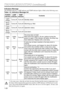 Page 201-20
T TR
RO
OU
UB
BL
LE
ES
SH
HO
OO
OT
TI
IN
NG
G 
 (
(c
co
on
nt
ti
in
nu
ue
ed
d)
)
Indicators Message
The POWER indicator, LAMP indicator and TEMP indicator light or blink in the following cases.
Table 1-9. Indicators Message list
POWER
indicatorLAMP
indicatorTEMP
indicatorContents
Lights
orangeTurns offTurns offStandby status
Blinks
greenTurns offTurns offWarming up. Wait.
Lights
greenTurns offTurns offOperation status.
Blinks
orangeTurns offTurns offCool down.
Lights
redLights
redTurns off
The lamp...