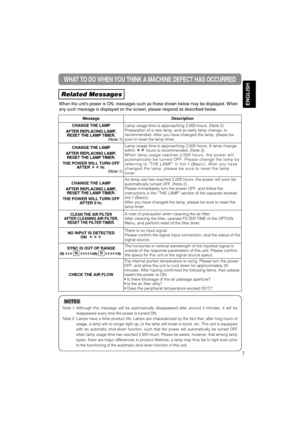 Page 37ENGLISH
WHAT TO DO WHEN YOU THINK A MACHINE DEFECT HAS OCCURRED 
Related Messages
When the units power is ON, messages such as those shown below may be displayed. When
any such message is displayed on the screen, please respond as described below.
7
Note 1: Although this message will be automatically disappeared after around 3 minutes, it will be
reappeared every time the power is turned ON.
Note 2: Lamps have a finite product life. Lamps are characterized by the fact that, after long hours of
usage, a...