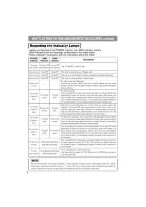 Page 38WHAT TO DO WHEN YOU THINK A MACHINE DEFECT HAS OCCURRED (continued)
Regarding the Indicator Lamps
Lighting and flashing of the POWER indicator, the LAMP indicator, and the
TEMP indicator have the meanings as described in the Table below.
Please respond in accordance with the instructions within the Table.
POWER
indicatorLAMP
indicatorTEMP
indicatorDescription
The orange
lamp is lightedTurned OFF
(Not lighted)Turned OFF
(Not lighted)The STANDBY mode is set
Flashing of the green lampTurned OFFTurned OFFThe...