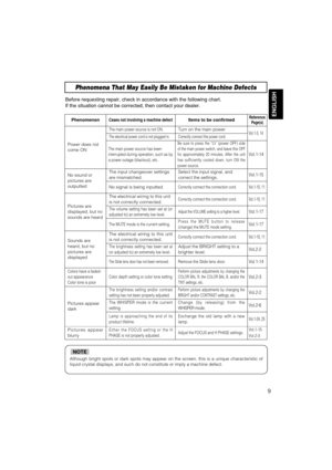 Page 39ENGLISH
9
Phenomena That May Easily Be Mistaken for Machine Defects
Before requesting repair, check in accordance with the following chart.
If the situation cannot be corrected, then contact your dealer.
Although bright spots or dark spots may appear on the screen, this is a unique characteristic of
liquid crystal displays, and such do not constitute or imply a machine defect. 
NOTE
PhenomenonCases not involving a machine defectItems to be confirmedReference
Page(s)
Power does not
come ON
The main power...