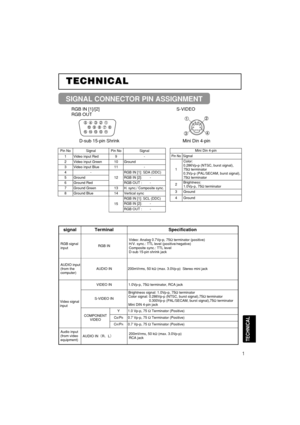 Page 421
TECHNICAL TECHNICAL
TECHNICAL
SIGNAL CONNECTOR PIN ASSIGNMENT
RGB IN [1]/[2]
RGB OUT
D-sub 15-pin Shrink Mini Din 4-pinS-VIDEO
Mini Din 4-pin
Pin NoSignal
1
Color:
0.286Vp-p (NTSC, burst signal),
75Ωterminator
0.3Vp-p (PAL/SECAM, burst signal),
75Ωterminator
2Brightness:
1.0Vp-p, 75Ωterminator
3Ground
4Ground
Pin NoSignalPin NoSignal
1Video input Red9-
2Video input Green10Ground
3Video input Blue11-
4-
12
RGB IN [1]: SDA (DDC)
5GroundRGB IN [2]:        -
6Ground RedRGB OUT :        -
7Ground Green13H....