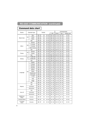 Page 476
Command data chart
NamesOperation typeHeaderCommand data
CRCActionTypeSetting code
Blank ColorSet
BlueBE  EF0306  00CB  D301  0000  3003  00
WhiteBE  EF0306  006B  D001  0000  3005  00
BlackBE  EF0306  009B  D001  0000  3006  00
GetBE  EF0306  0008  D302  0000  3000  00
MirrorSet
NormalBE  EF0306  00C7  D201  0001  3000  00
H InverseBE  EF0306  0057  D301  0001  3001  00
V lnverseBE  EF0306  00A7  D301  0001  3002  00
H&V InverseBE  EF0306  0037  D201  0001  3003  00
GetBE  EF0306  00F4  D202  0001...