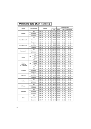 Page 498
Command data chart (continued)
NamesOperation typeHeaderCommand data
CRCActionTypeSetting code
Contrast
GetBE  EF0306  00FD  D302  0004  2000  00
IncrementBE  EF0306  009B  D304  0004  2000  00
DecrementBE  EF0306  004A  D205  0004  2000  00
Color Balance R
GetBE  EF0306  0001  D202  0005  2000  00
IncrementBE  EF0306  0067  D204  0005  2000  00
DecrementBE  EF0306  00B6  D305  0005  2000  00
Color Balance B
GetBE  EF0306  0045  D202  0006  2000  00
IncrementBE  EF0306  0023  D204  0006  2000  00...