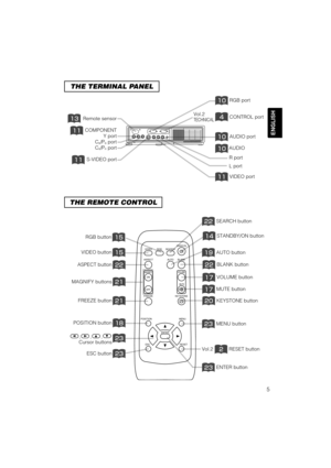 Page 65
ENGLISH
THE REMOTE CONTROL
THE TERMINAL PANEL
STANDBY/ON button
VIDEO button
MENU button

RGB button
BLANK button
SEARCH button
VOLUME button
MUTE button
KEYSTONE button
ASPECT button
AUTO button
MAGNIFY buttons
FREEZE button
POSITION button
ESC button
,,,
Cursor buttons
RESET button
ENTER button
VIDEO
ASPECT
MUTE
KEYSTONE FREEZEOFFON
MENU POSITION
ENTER
ESC RESET
VOLUME
MAGNIFY
AUTO BLANK RGB SEARCH
STANDBY/ON
Remote sensor
COMPONENT
Y port
C
B/PBport
C
R/PRport...