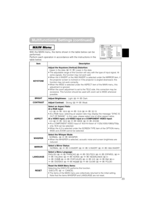 Page 2323
MAIN Menu
With the MAIN menu, the items shown in the table below can be
performed.
Perform each operation in accordance with the instructions in the
table below.
MENU
MAIN
PICTURE-1
PICTURE-2
INPUT
AUTO
SCREEN
OPTIONKEYSTONE
BRIGHT
CONTRAST
ASPECT
WHISPER
MIRROR
LANGUAGE
[Language]+0
+0
+0
4:3
NORMAL
NORMAL
ENGLISH
: SELECT
ItemDescription
KEYSTONE
Adjust the Keystone (Vertical) Distortion:
Upper in the data ñLower in the data
• The adjustable range of this function will vary with the type of input...
