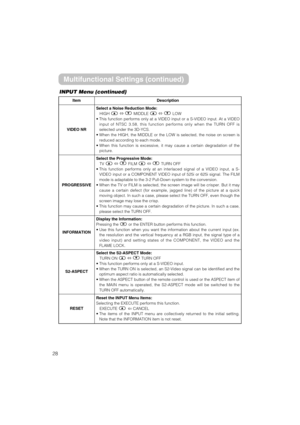 Page 2828
ItemDescription
VIDEO NR
Select a Noise Reduction Mode:
HIGH ñMIDDLE ñLOW
• This function performs only at a VIDEO input or a S-VIDEO input. At a VIDEO
input of NTSC 3.58, this function performs only when the TURN OFF is
selected under the 3D-YCS.
• When the HIGH, the MIDDLE or the LOW is selected, the noise on screen is
reduced according to each mode.
• When this function is excessive, it may cause a certain degradation of the
picture. 
PROGRESSIVE
Select the Progressive Mode:
TV ñFILM ñTURN OFF...