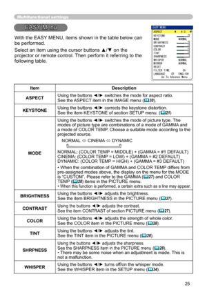 Page 25
25
Multifunctional settings
EASY Menu
ItemDescription
ASPECTUsing the buttons ◄/► switches the mode for aspect ratio. 
See the ASPECT item in the IMAGE menu
 (30).
KEYSTONE
Using the buttons ◄/► corrects the keystone distortion.See the item KEYSTONE of section SETUP menu. (21)
MODE
Using the buttons ◄/► switches the mode of picture type. The modes of picture type are combinations of a mode of GAMMA and 
a mode of COLOR TEMP. Choose a suitable mode according to the projected source.
NORMAL 
  CINEMA ...