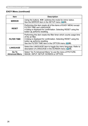 Page 26
26

Multifunctional settings
ItemDescription
MIRRORUsing the buttons ◄/► switches the mode for mirror status.
See the MIRROR item in the SETUP menu (34).
RESETPerforming this item resets all of the items of EASY MENU except 
FILTER TIME and LANGUAGE. 
A dialog is displayed for conﬁrmation. Selecting RESET using the 
button ▲ performs resetting.
FILTER TIME Performing this item resets the ﬁlter timer which counts usage time 
of the air ﬁlter.
A dialog is displayed for conﬁrmation. Selecting RESET using...