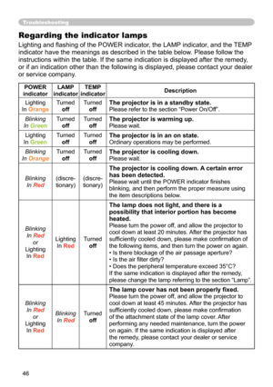 Page 46
46

Troubleshooting
Regarding the indicator lamps
Lighting and ﬂashing of the POWER indicator, the LAMP indicator, and the TEMP 
indicator have the meanings as described in the table below. Please follow the 
instructions within the table. If the same indication is displayed after the remedy, 
or if an indication other than the following is displayed, please contact your dealer 
or service company.
POWER 
indicatorLAMP indicatorTEMP indicatorDescription
Lighting
In Orange
Turned
offTurnedoff
The...