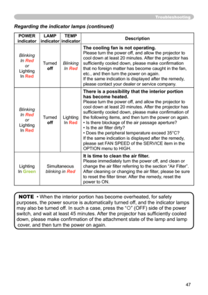 Page 47
47

Troubleshooting
Regarding the indicator lamps (continued)
POWER 
indicatorLAMP indicatorTEMP indicatorDescription
Blinking
In Red
or
Lighting
In Red
Turned
off
Blinking
In Red
The cooling fan is not operating.
Please turn the power off, and allow the projector to 
cool down at least 20 minutes. After the projector has 
sufﬁciently cooled down, please make conﬁrmation 
that no foreign matter has become caught in the fan, 
etc., and then turn the power on again.
If the same indication is displayed...