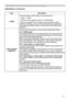 Page 31
31

Multifunctional settings
ItemDescription
H SIZE
Using the buttons ▲/▼ adjusts the horizontal size.
Large  Small
• This item can be selected only for an RGB signal.
• When this adjustment is excessive, the picture may not be 
displayed correctly. In such a case, please reset the adjustment 
by pressing the RESET button on the remote control during this 
operation.
AUTO ADJUST 
EXECUTE
Selecting this item performs the automatic adjustment feature.
For an RGB signalThe vertical position, the...