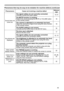 Page 49
49

Phenomena that may be easy to be mistaken for machine defects (continued)
PhenomenonCases not involving a machine defectReference
page
Sound does not 
come out.
The signal cables are not correctly connected.Correctly connect the audio cables.12,13
The MUTE function is working.Restore the sound pressing the MUTE or VOLUME button on the remote control.18
The volume is adjusted to an extremely low level.Adjust the volume to a higher level using the menu function or the remote control.18
The AUDIO...