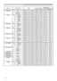 Page 14
14
Names Operation TypeHeaderCommand DataCRCActionTypeSetting Code
OSD BRIGHT.GetBE  EF0306  00A8  D502  0018  3000  00
IncrementBE  EF0306  00CE  D504  0018  3000  00
DecrementBE  EF0306  001F  D405  0018  3000  00
BLANKSetMy ScreenBE  EF0306  00FB  CA01  0000  3020  00
ORIGINALBE  EF0306  00FB  E201  0000  3040  00
BLUEBE  EF0306  00CB  D301  0000  3003  00
WHITEBE  EF0306  006B  D001  0000  3005  00
BLACKBE  EF0306  009B  D001  0000  3006  00
GetBE  EF0306  0008  D302  0000  3000  00
BLANK On/Off...