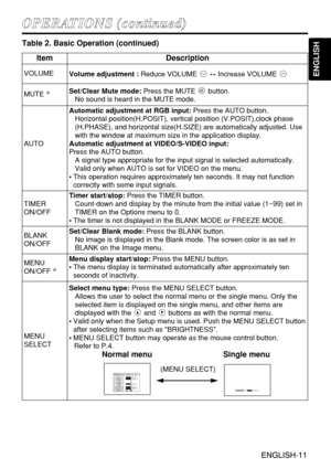 Page 11ENGLISH-11
ENGLISH
ENGLISH-11
O OP
PE
ER
RA
AT
TI
IO
ON
NS
S 
 (
(c
co
on
nt
ti
in
nu
ue
ed
d)
)
Table 2. Basic Operation (continued)
ItemDescription
VOLUMEVolume adjustment :Reduce VOLUME ↔Increase VOLUME 
MUTE *Set/Clear Mute mode:Press the MUTE  button.
No sound is heard in the MUTE mode.
AUTO
Automatic adjustment at RGB input:Press the AUTO button.
Horizontal position(H.POSIT), vertical position (V.POSIT),clock phase
(H.PHASE), and horizontal size(H.SIZE) are automatically adjusted. Use
with the...