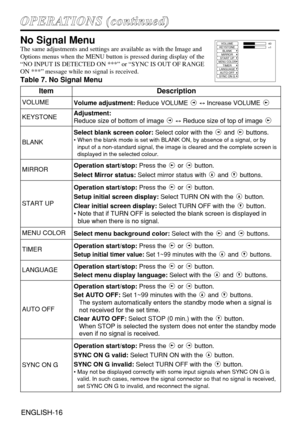 Page 16ENGLISH-16ENGLISH-16
O OP
PE
ER
RA
AT
TI
IO
ON
NS
S 
 (
(c
co
on
nt
ti
in
nu
ue
ed
d)
)
No Signal Menu
The same adjustments and settings are available as with the Image and
Options menus when the MENU button is pressed during display of the
“NO INPUT IS DETECTED ON ***” or “SYNC IS OUT OF RANGE
ON ***” message while no signal is received.
Table 7. No Signal Menu
VOLUME
KEYSTONE
BLANK
MIRROR
START UP
MENU COLORTIMER
LANGUAGE
AUTO OFF
SYNC ON G40
+1
ItemDescription
VOLUMEVolume adjustment:Reduce VOLUME...