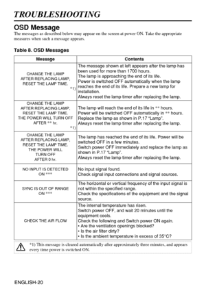 Page 20ENGLISH-20ENGLISH-20
TROUBLESHOOTING
OSD Message
The messages as described below may appear on the screen at power ON. Take the appropriate
measures when such a message appears.
Table 8. OSD Messages
MessageContents
CHANGE THE LAMP
AFTER REPLACING LAMP,
RESET THE LAMP TIME.
*1)
The message shown at left appears after the lamp has
been used for more than 1700 hours.
The lamp is approaching the end of its life.
Power is switched OFF automatically when the lamp
reaches the end of its life. Prepare a new...