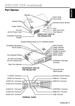 Page 3ENGLISH-3
B BE
EF
FO
OR
RE
E 
 U
US
SE
E 
 (
(c
co
on
nt
ti
in
nu
ue
ed
d)
)
ENGLISH
Part Names
Control Panel (Refer to P.9 OPERATIONS)
Power Switch
AC Inlet
(to the Power Cord)
Ventilation Openings
(Intake)Zoom Knob
Focus Ring
Remote Control Sensor
Lens
Slide Lens Door
Foot Adjuster 
FRONT/LEFT VIEW OF
THE PROJECTOR
Speaker
Handle Hook
STANDBY/ON Button
MUTE Button
Foot Adjuster Button
Air Filter and Intake
(for the Cooling Fan)
Rear Foot AdjusterINPUT Button
LAMP Indicator
TEMP Indicator
POWER...