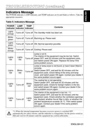 Page 21ENGLISH-21
ENGLISH
ENGLISH-21
T TR
RO
OU
UB
BL
LE
ES
SH
HO
OO
OT
TI
IN
NG
G 
 (
(c
co
on
nt
ti
in
nu
ue
ed
d)
)
Indicators Message
The POWER indicator, LAMP indicator, and TEMP indicator are lit and blank as follows. Take the
appropriate measures.
Table 9. Indicators Message
POWER
indicatorLAMP
indicatorTEMP
indicatorContents
Lights
orangeTurns offTurns offThe Standby mode has been set.
Blinks
greenTurns offTurns offWarming up. Please wait.
Lights
greenTurns offTurns offON. Normal operation possible....