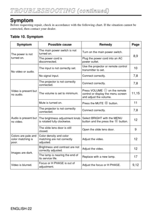 Page 22ENGLISH-22ENGLISH-22
T TR
RO
OU
UB
BL
LE
ES
SH
HO
OO
OT
TI
IN
NG
G 
 (
(c
co
on
nt
ti
in
nu
ue
ed
d)
)
Symptom
Before requesting repair, check in accordance with the following chart. If the situation cannot be
corrected, then contact your dealer.
Table 10. Symptom
SymptomPossible causeRemedyPage
The power is not
turned on.
The main power switch is not
turned on.Turn on the main power switch.
8,9The power cord is
disconnected.Plug the power cord into an AC
power outlet.
No video or audio.The input is not...