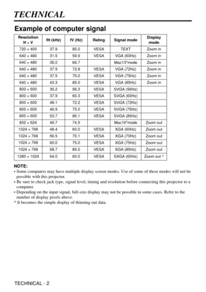 Page 26TECHNICAL - 2
TECHNICAL
Example of computer signal
NOTE:
• Some computers may have multiple display screen modes. Use of some of these modes will not be
possible with this projector.
• Be sure to check jack type, signal level, timing and resolution before connecting this projector to a
computer.
• Depending on the input signal, full-size display may not be possible in some cases. Refer to the
number of display pixels above.
* It becomes the simple display of thinning out data.
Resolution 
H ×VfH (kHz)fV...