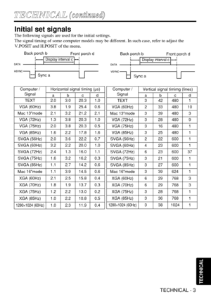 Page 27TECHNICAL - 3
TECHNICAL
T TE
EC
CH
HN
NI
IC
CA
AL
L(
(c
co
on
nt
ti
in
nu
ue
ed
d)
)
Initial set signals
The following signals are used for the initial settings.
The signal timing of some computer models may be different. In such case, refer to adjust the
V.POSIT and H.POSIT of the menu.
DATA
HSYNCDATA
VSYNCDisplay interval c
Back porch b
Sync aFront porch d
Display interval c
Back porch b
Sync aFront porch d
Computer /
SignalHorizontal signal timing (µs)
abcd
TEXT2.03.020.31.0
VGA (60Hz)3.81.925.40.6...