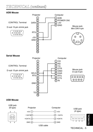 Page 29TECHNICAL - 5
T TE
EC
CH
HN
NI
IC
CA
AL
L(
(c
co
on
nt
ti
in
nu
ue
ed
d)
)
TECHNICAL
1
2
3
4
1
2
3
4
+5V
—
DATA
+DATA
GND
+5V
—
DATA
+DATA
GND
1
234
2
1
3
4
USB jack 
(B type)
USB jack 
(A type)Projector
USB cable
Computer
ADB Mouse
2
1
4
3
6
5
2
1
4
3
8
7
10
9
12
11
14
13
15
RTS
GND+5VADB
GND+5V (
POWER ON)
D ATA
21
43
Mouse jack 
Mini DIN 4-pin Projector
Computer
123
4
5
6
78
910
11 12 13
14
15
CONTROL Terminal
D-sub 15-pin shrink jack
Serial Mouse
2
1
4
3
6
5
2
1
4
3
6
5
8
7
10
9
8
7
9
12
11
14
13
15...