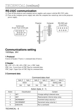 Page 30TECHNICAL - 6
T TE
EC
CH
HN
NI
IC
CA
AL
L(
(c
co
on
nt
ti
in
nu
ue
ed
d)
)
RS-232C communication
(1) Turn off the projector and computer power supplies and connect with the RS-232C cable.
(2) Turn on the computer power supply and, after the computer has started up, turn on the projector
power supply.
1 2 3
4 5
6
7 8 910
11 12 13
14 15
Control jack
D-sub 15-pin shrink jack123456789101112131415
RD
TD GND SELO
RTS
123456789
CD
RD
TD
DTR
GND
DSR
RTS
DTS
RI
12345
67
89
RS-232C jack 
D-sub 9-pin Projector...