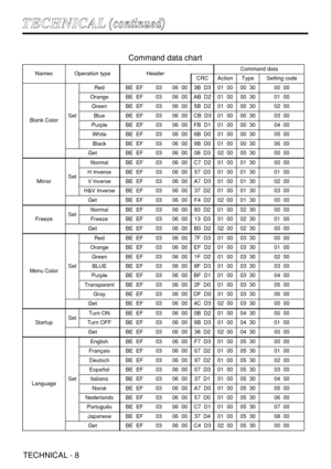 Page 32TECHNICAL - 8
NamesOperation typeHeaderCommand data
CRCActionTypeSetting code
Blank ColorSet
RedBE  EF0306  003B  D301  0000  3000  00
OrangeBE  EF0306  00AB  D201  0000  3001  00
GreenBE  EF0306  005B  D201  0000  3002  00
BlueBE  EF0306  00CB  D301  0000  3003  00
PurpleBE  EF0306  00FB  D101  0000  3004  00
WhiteBE  EF0306  006B  D001  0000  3005  00
BlackBE  EF0306  009B  D001  0000  3006  00
GetBE  EF0306  0008  D302  0000  3000  00
MirrorSet
NormalBE  EF0306  00C7  D201  0001  3000  00
H InverseBE...