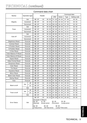 Page 33TECHNICAL - 9
TECHNICAL
NamesOperation typeHeaderCommand data
CRCActionTypeSetting code
Magnify
GetBE  EF0306  007C  D202  0007  3000  00
IncrementBE  EF0306  001A  D204  0007  3000  00
DecrementBE  EF0306  00CB  D305  0007  3000  00
Timer
GetBE  EF0306  0008  8602  0010  3100  00
IncrementBE  EF0306  00CE  8604  0010  3100  00
DecrementBE  EF0306  00BF  8705  0010  3100  00
Auto off
GetBE  EF0306  0008  8602  0010  3100  00
IncrementBE  EF0306  006E  8604  0010  3100  00
DecrementBE  EF0306  00BF  8705...