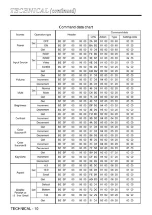 Page 34TECHNICAL - 10
T TE
EC
CH
HN
NI
IC
CA
AL
L(
(c
co
on
nt
ti
in
nu
ue
ed
d)
)
NamesOperation typeHeaderCommand data
CRCActionTypeSetting code
PowerSetOFFBE  EF0306  002A  D301  0000  6000  00
ONBE  EF0306  00BA  D201  0000  6001  00
GetBE  EF0306  0019  D302  0000  6000  00
Input SourceSet
RGB1BE  EF0306  00FE  D201  0000  2000  00
RGB2BE  EF0306  003E  D001  0000  2004  00
VideoBE  EF0306  006E  D301  0000  2001  00
SVideoBE  EF0306  009E  D301  0000  2002  00
GetBE  EF0306  00CD  D202  0000  2000  00...