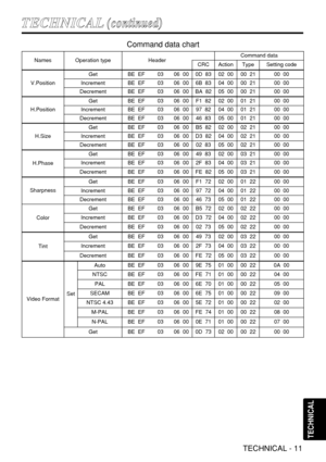 Page 35TECHNICAL - 11
TECHNICAL
NamesOperation typeHeaderCommand data
CRCActionTypeSetting code
V.Position
GetBE  EF0306  000D  8302  0000  2100  00
IncrementBE  EF0306  006B  8304  0000  2100  00
DecrementBE  EF0306  00BA  8205  0000  2100  00
H.Position
GetBE  EF0306  00F1  8202  0001  2100  00
IncrementBE  EF0306  0097  8204  0001  2100  00
DecrementBE  EF0306  0046  8305  0001  2100  00
H.Size
GetBE  EF0306  00B5  8202  0002  2100  00
IncrementBE  EF0306  00D3  8204  0002  2100  00
DecrementBE  EF0306  0002...