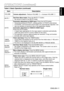 Page 11ENGLISH-11
ENGLISH
ENGLISH-11
O OP
PE
ER
RA
AT
TI
IO
ON
NS
S 
 (
(c
co
on
nt
ti
in
nu
ue
ed
d)
)
Table 2. Basic Operation (continued)
ItemDescription
VOLUMEVolume adjustment :Reduce VOLUME ↔Increase VOLUME 
MUTE *Set/Clear Mute mode:Press the MUTE  button.
No sound is heard in the MUTE mode.
AUTO
Automatic adjustment at RGB input:Press the AUTO button.
Horizontal position(H.POSIT), vertical position (V.POSIT),clock phase
(H.PHASE), and horizontal size(H.SIZE) are automatically adjusted. Use
with the...