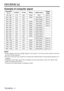 Page 26TECHNICAL - 2
TECHNICAL
Example of computer signal
NOTE:
• Some computers may have multiple display screen modes. Use of some of these modes will not be
possible with this projector.
• Be sure to check jack type, signal level, timing and resolution before connecting this projector to a
computer.
• Depending on the input signal, full-size display may not be possible in some cases. Refer to the
number of display pixels above.
* It becomes the simple display of thinning out data.
Resolution 
H ×VfH (kHz)fV...