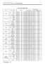 Page 34TECHNICAL - 10
T TE
EC
CH
HN
NI
IC
CA
AL
L(
(c
co
on
nt
ti
in
nu
ue
ed
d)
)
NamesOperation typeHeaderCommand data
CRCActionTypeSetting code
PowerSetOFFBE  EF0306  002A  D301  0000  6000  00
ONBE  EF0306  00BA  D201  0000  6001  00
GetBE  EF0306  0019  D302  0000  6000  00
Input SourceSet
RGB1BE  EF0306  00FE  D201  0000  2000  00
RGB2BE  EF0306  003E  D001  0000  2004  00
VideoBE  EF0306  006E  D301  0000  2001  00
SVideoBE  EF0306  009E  D301  0000  2002  00
GetBE  EF0306  00CD  D202  0000  2000  00...