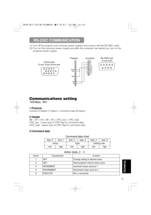 Page 365
TECHNICAL
(1) Turn off the projector and computer power supplies and connect with the RS-232C cable.
(2) Turn on the computer power supply and after the computer has started up, turn on the
projector power supply.
Control jack
D-sub 15-pin shrink jack123456789101112131415
RD
TD GND SELO
RTS
123456789
CD
RD
TD
DTR
GND
DSR
RTS
DTS
RI
12345
67
89
RS-232C jack 
D-sub 9-pin Projector Computer
Communications setting
19200bps,  8N1
1 Protocol
Consist of header (7 bytes) + command data (6 bytes).
2 Header
BE +...