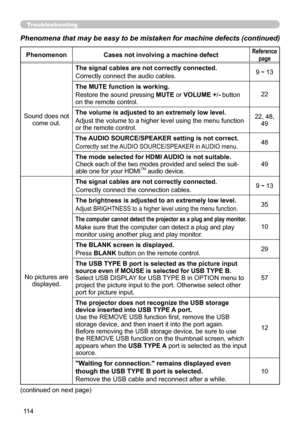 Page 114114
Troubleshooting
Phenomena that may be easy to be mistaken for machine defects (continue\
d)
PhenomenonCases not involving a machine defectReference 
page
Sound does not  come out. The signal cables are not correctly connected.
Correctly connect the audio cables.
9 ~ 13
The MUTE function is working.
Restore the sound pressing  MUTE or VOLUME +/- button 
on the remote control. 22
The volume is adjusted to an extremely low level.
Adjust the volume to a higher level using the menu function 
or the remote...