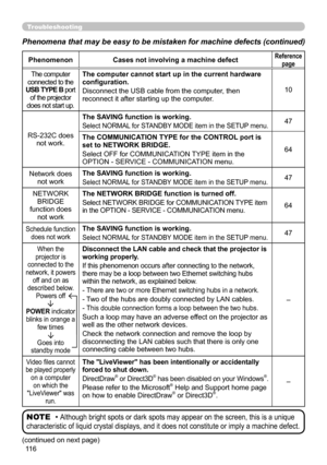 Page 116116
PhenomenonCases not involving a machine defectReference 
page
The computer 
connected to the 
USB TYPE B port  of the projector 
does not start up.The computer cannot start up in the current hardware 
configuration.
Disconnect the USB cable from the computer, then 
reconnect it after starting up the computer. 10
RS-232C does  not work. The SAVING function is working.
Select NORMAL for STANDBY MODE item in the SETUP menu.47
The COMMUNICATION TYPE for the CONTROL port is 
set to NETWORK BRIDGE.
Select...