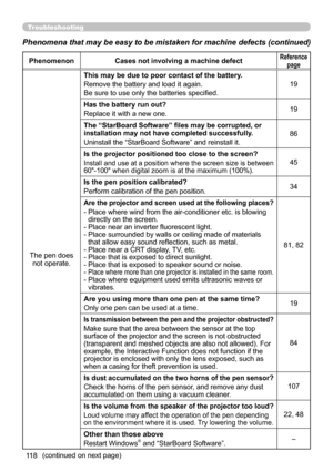 Page 118118
PhenomenonCases not involving a machine defectReference 
page
The pen does not operate. This may be due to poor contact of the battery.
Remove the battery and load it again.
Be sure to use only the batteries specified.
19
Has the battery run out?
Replace it with a new one. 19
The “StarBoard Software” files may be corrupted, or 
installation may not have completed successfully.
Uninstall the “StarBoard Software” and reinstall it. 86
Is the projector positioned too close to the screen?
Install and use...