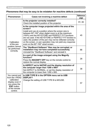 Page 120120
PhenomenonCases not involving a machine defectReference 
page
Calibration of the pen 
position cannot  be performed  correctly. Is the projector correctly installed?
Check the installed position of the projector.
81, 82
Is the computer image projected within the area of the 
screen?
Install and use at a position where the screen size is 
between 60"-100" when digital zoom is at the maximum 
(100%) and the KEYSTONE and PERFECT FIT functions 
are not used. If the KEYSTONE or PERFECT FIT...