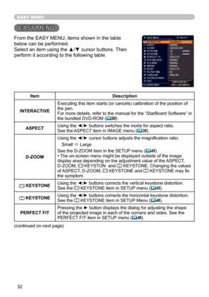 Page 3232
EASY MENU
EASY MENU
From the EASY MENU, items shown in the table 
below can be performed.
Select an item using the ▲/▼ cursor buttons. Then 
perform it according to the following table.
ItemDescription
INTERACTIVE Executing this item starts (or cancels) calibration of the position of 
the pen.
For more details, refer to the manual for the “StarBoard Software” in 
the bundled DVD-ROM
 (
80).
ASPECT Using the ◄/► buttons switches the mode for aspect ratio.
See the ASPECT item in IMAGE menu (

38)....