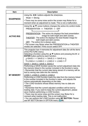 Page 3737
PICTURE menu
ItemDescription
SHARPNESS Using the ◄/► buttons adjusts the sharpness.
Weak  ó Strong
•  There may be some noise and/or the screen may flicker for a 
moment when an adjustment is made. This is not a malfunction.
ACTIVE IRIS
Using the ▲/▼ cursor buttons changes the active iris control mode.
PRESENTATION   ó  THEATER  
ó  OFF              
PRESENTATION : 
 
The active iris displays the best presentation 
image for both bright and dark scenes.
THEATER :    The active iris displays the best...