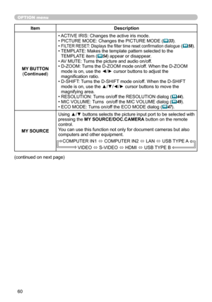 Page 6060
OPTION menu
ItemDescription
MY BUTTON (Continued )• 
 
ACTIVE IRIS: Changes the active iris mode.
• PICTURE MODE: Changes the PICTURE MODE (
 33).
•  FILTER RESET: Displays the filter time reset confirmation dialogue  ( 58)
.
•   
TEMPLATE: Makes the template pattern selected to the 
TEMPLATE item (
 54) appear or disappear.
•    AV MUTE: Turns the picture and audio on/off.
•   D-ZOOM: Turns the D-ZOOM mode on/off. When the D-ZOOM 
mode is on, use the ◄/► cursor buttons to adjust the 
magnification...