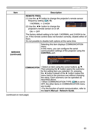 Page 6363
OPTION menu
ItemDescription
SERVICE
(continued) REMOTE FREQ.
(1)   Use the ▲/▼ button to change the projector's remote sensor 
frequency setting  (
4, 18).
1:NORMAL  ó 2:HIGH
(2)   Use the ◄/► button to change the 
projector's remote sensor on or off.
ON  ó OFF
The factory default setting is for both 1:NORMAL and 2:HIGH to be 
on. If the remote control does not function correctly, disable either of 
them.
It's not possible to disable both options at the same time.
COMMUNICATION
Selecting...