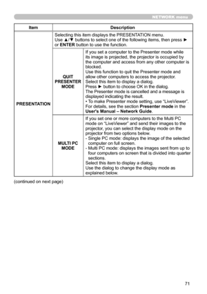 Page 7171
NETWORK menu
ItemDescription
PRESENTATION Selecting this item displays the PRESENTATION menu.
Use ▲/▼ buttons to select one of the following items, then press ► 
or ENTER button to use the function.
QUIT 
PRESENTER  MODE
If you set a computer to the Presenter mode while 
its image is projected, the projector is occupied by 
the computer and access from any other computer is 
blocked.
Use this function to quit the Presenter mode and 
allow other computers to access the projector.
Select this item to...