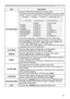 Page 3333
EASY MENU
ItemDescription
PICTURE MODE Using the ◄/► buttons switches the picture mode.
The picture modes are combinations of GAMMA and COLOR TEMP 
settings. Choose a suitable mode according to the projected source.
     NORMAL  ó CINEMA 
ó DYNAMIC 
ó BOARD(BLACK)
          DAYTIME  ó WHITEBOARD 
ó BOARD(GREEN)
GAMMA
COLOR TEMP
NORMAL 1 DEFAULT 2 MID
CINEMA 2 DEFAULT 3 LOW
DYNAMIC 3 DEFAULT 1 HIGH
BOARD(BLACK) 4 DEFAULT 4 Hi-BRIGHT-1
BOARD(GREEN) 4 DEFAULT 5 Hi-BRIGHT-2
WHITEBOARD 5 DEFAULT 2 MID...