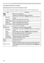 Page 9090
Presentation tools
You can also control the images by using the menu on the Thumbnail screen. PC-LESS Presentation (continued)
Operating by the menu on the Thumbnail screen
ItemFunctions
Moves to an upper folder.
SORT Allows you to sort files and folders as following.
RETURN Press the ► cursor button or ENTER to return to the Thumbnail 
screen.
NAME UP Sorts in ascending order by file name.
NAME DOWN Sorts in descending order by file name.
DATE UP Sorts in ascending order by file date.
DATE DOWN Sorts...