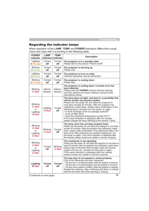 Page 6969
Troubleshooting
Regarding the indicator lamps
:KHQRSHUDWLRQRIWKHLAMPTEMPDQG32:(5LQGLFDWRUVGLIIHUVIURPXVXDO

32:(5
indicatorLAMP 
indicatorTEMP 
indicatorDescription
/LJKWLQJ
,Q
2UDQJH
7XUQHG
off7XUQHG
off7KHSURMHFWRULVLQDVWDQGE\VWDWH
3OHDVHUHIHUWRWKHVHFWLRQ³3RZHURQRII´
Blinking
In
Green
7XUQHG
off7XUQHG
offThe projector is warming up.
3OHDVHZDLW
/LJKWLQJ
,Q
*UHHQ
7XUQHG
off7XUQHG
offThe projector is in an on state.
2UGLQDU\RSHUDWLRQVPD\EHSHUIRUPHG
Blinking
In...