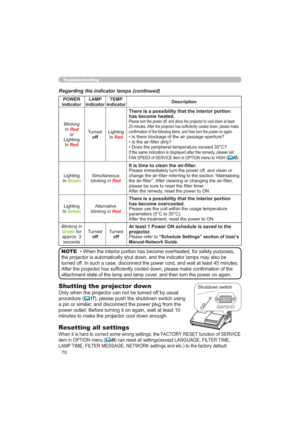 Page 7070
Troubleshooting
Regarding the indicator lamps (continued)
XUSRVHV
SVPD\DOVREH
WXUQHGRIDWOHDVWPLQXWHV
Q¿UPDWLRQRIWKH
DWWDFKPHQWVWDWHRIWKHODPSDQGODPSFRYHUDQGWKHQWXUQWKHSRZHURQDJDLQNOTE
32:(5
indicatorLAMP 
indicatorTEMP 
indicatorDescription
Blinking
In
Red
or
/LJKWLQJ
,Q
Red
7XUQHG
off/LJKWLQJ
,Q
Red
7KHUHLVDSRVVLELOLW\WKDWWKHLQWHULRUSRUWLRQ
KDVEHFRPHKHDWHG
3OHDVHWXUQWKHSRZHURIIDQGDOORZWKHSURMHFWRUWRFRROGRZQDWOHDVW
PLQXWHVHDVHPDNH...