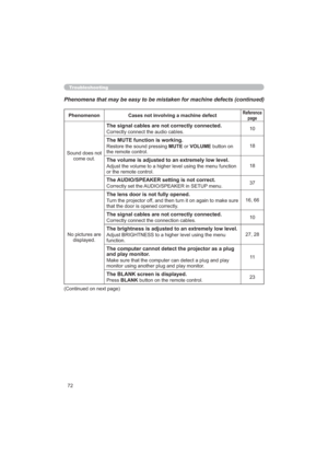 Page 7272
Troubleshooting
Phenomena that may be easy to be mistaken for machine defects (continued)
Phenomenon&DVHVQRWLQYROYLQJDPDFKLQHGHIHFWReference
page
6RXQGGRHVQRW
FRPHRXW
7KHVLJQDOFDEOHVDUHQRWFRUUHFWO\FRQQHFWHG
&RUUHFWO\FRQQHFWWKHDXGLRFDEOHV10
7KH087(IXQFWLRQLVZRUNLQJ
5HVWRUHWKHVRXQGSUHVVLQJ087(RU92/80(EXWWRQRQ
WKHUHPRWHFRQWURO18
7KHYROXPHLVDGMXVWHGWRDQH[WUHPHO\ORZOHYHO

RUWKHUHPRWHFRQWURO18
7KH$8,263($.(5VHWWLQJLVQRWFRUUHFW...